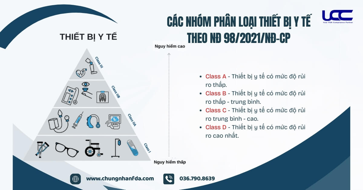 Các nhóm phân loại thiết bị y tế theo Nghị định 98/2021/NĐ-CP