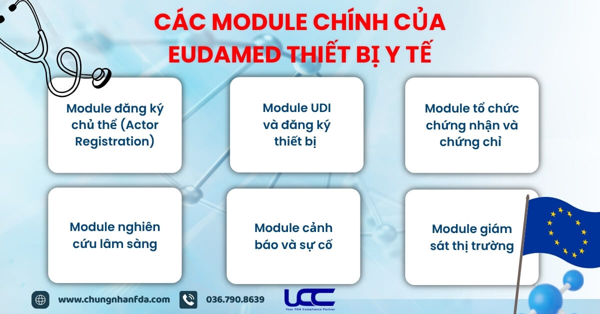 Các Module chính của EUDAMED thiết bị y tế