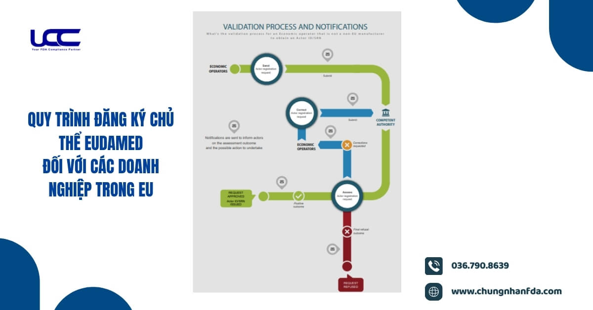 Quy trình đăng ký chủ thể EUDAMEDđối với các doanh nghiệp trong EU