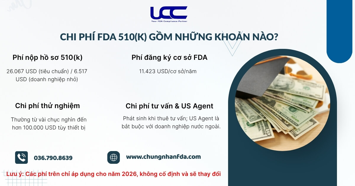 Chi phí FDA 510(k) gồm những khoản nào?